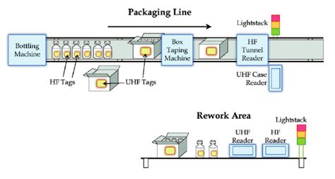 Packaging Line Operational Setup Otherwise The Conveyer Is Stopped And