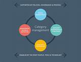 Images of Category Management Services
