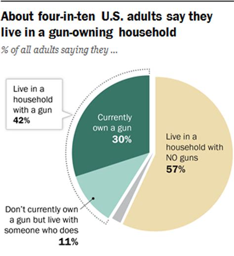 Just 3 Of Americans Own More Than Half The Countrys Guns Big Think