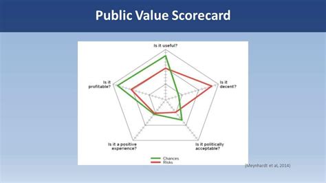 Public Value Scorecard The Concept Of Value