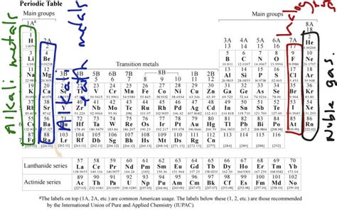 Determining Ionic Charges And Valence Electrons Youtube