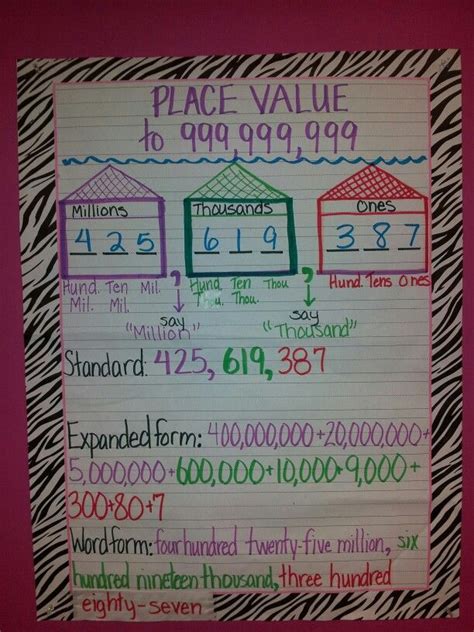 Place Value Anchor Chart Math Anchor Charts Math Lessons Teaching Math