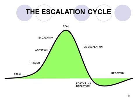 Image Result For Escalation Cycle Cycle Sensory Room Special Education