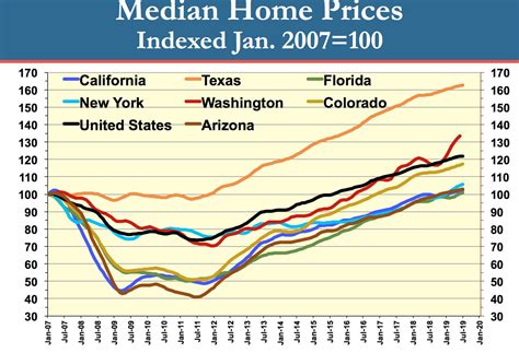 Texas home prices are headed higher this year