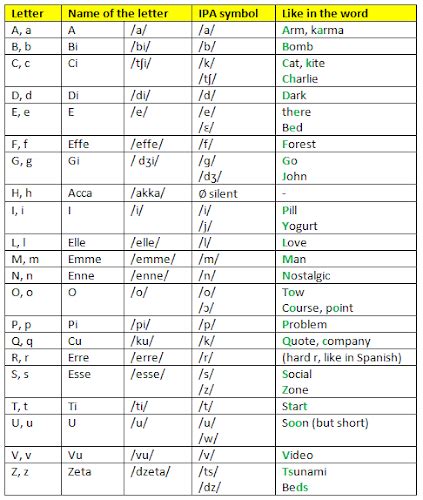 Italian Alphabet Phonetic Pronunciation L Alfabeto Italiano Italian