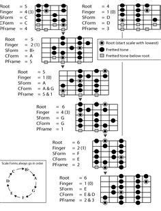 Let's rock was preceded by the singles lo/hi, eagle birds, and go. Printable Guitar Scales Chart | Guitar chords, Learn ...