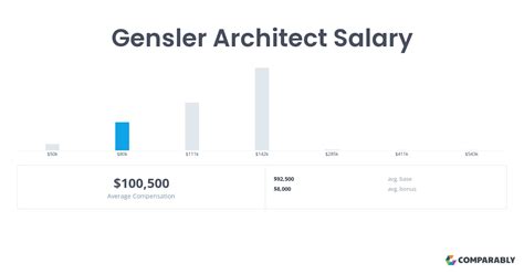 Gensler Architect Salary Comparably