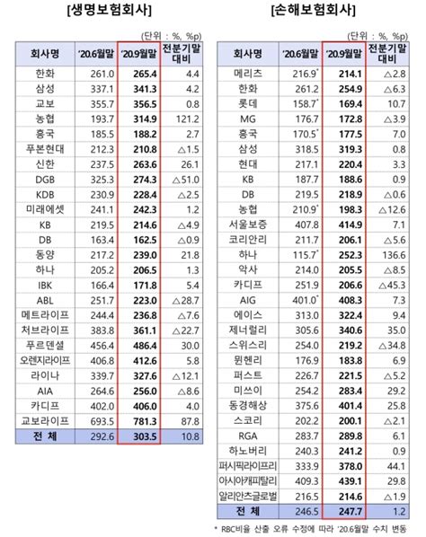 보험사 지급여력비율 2839전분기 比 75p 개선