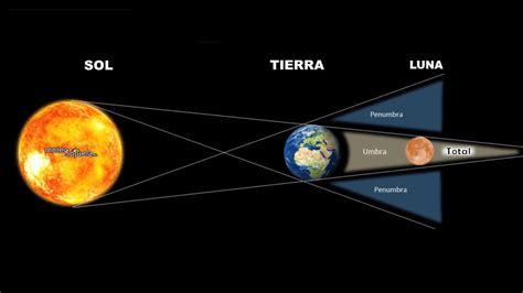 Todo lo que necesitas saber sobre los Eclipses Campus Astrología