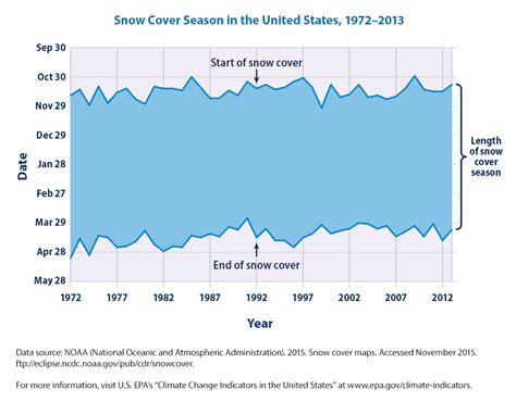 Climate Change Indicators Snow Cover Climate Change Indicators In