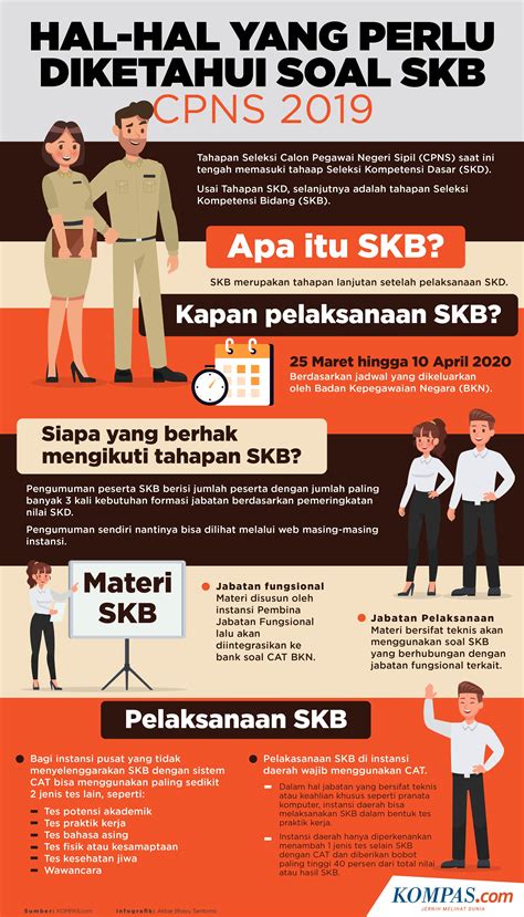 Infografik Hal Hal Yang Perlu Diketahui Soal Skb Cpns 2019