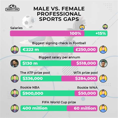Male Vs Female Sports Statistics