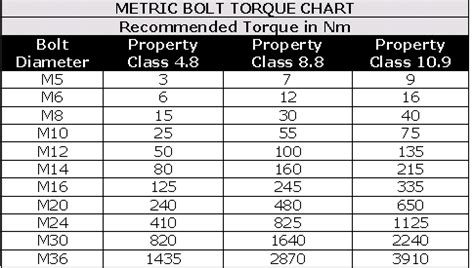 Grade Metric Bolt Torque Chart