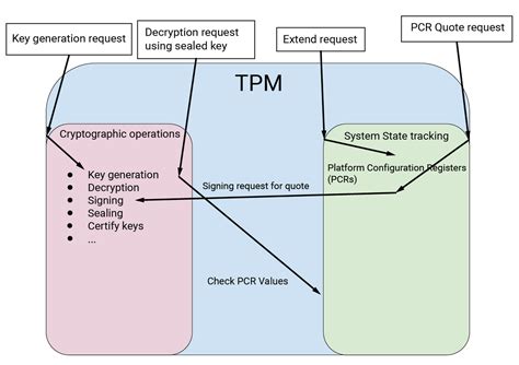 Tpm Attestation Generic Architecture Of A Trusted Platform Module