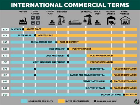 International Commercial Terms Incoterms Explained In Detail