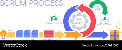 Scrum Process Infographic Agile Development Vector Image