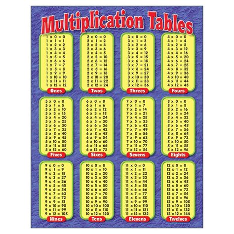 Teachersparadise Trend Multiplication Tables Learning Chart 17 X 22