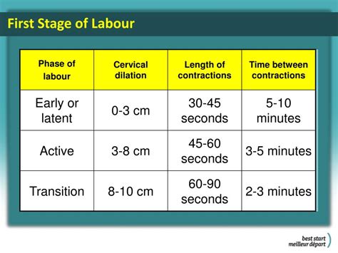 Ppt Stages Of Labour Powerpoint Presentation Free Download Id1120799