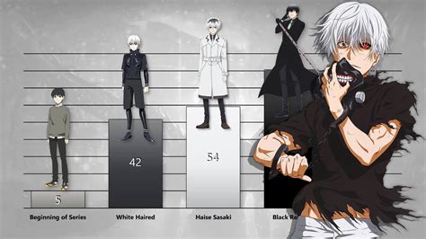 Ken Kaneki Power Levels Evolution Tokyo Ghoultokyo Ghoul Re Youtube