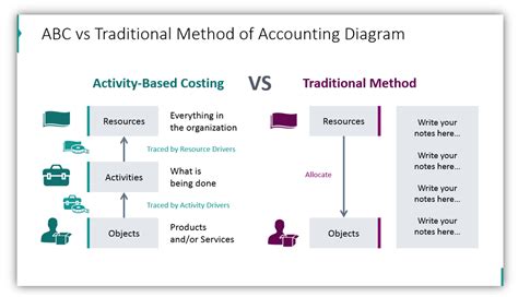 Activity based costing (abc) is a costing system that goes beyond traditional cost price models with respect to indirect cost calculation models. abc_3 - Blog - Creative Presentations Ideas