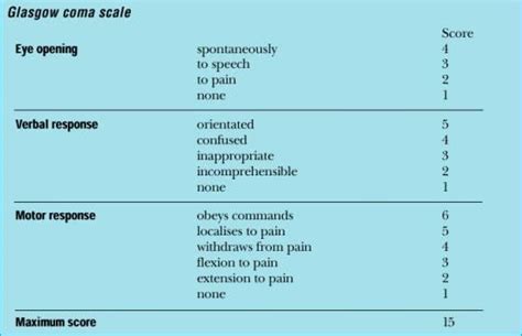The glasgow coma scale (commonly shortened to gcs) is a measurement of a patients level of consciousness, ie how awake the patient is. neuro at Lane community college - StudyBlue
