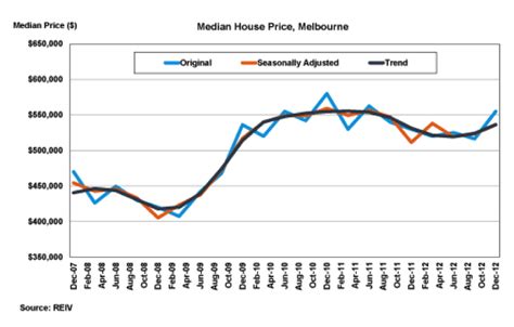 Melbourne Median House Prices For 2012