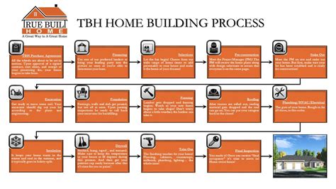 True Built Home Building Process True Built Home