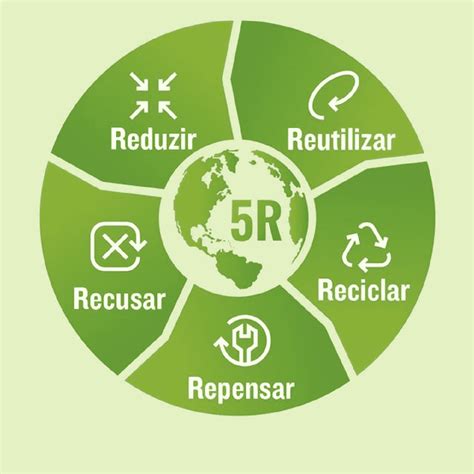 5 Rs Mudar Os Hábitos é Pensar No Meio Ambiente Lar Plásticos