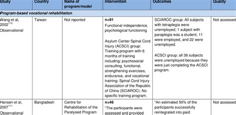 Summary Of Return To Work Programs Or Interventions For People With Sci