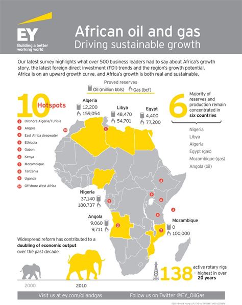 Pin By Dan Armstrong On African Information Graphics And Maps Africa