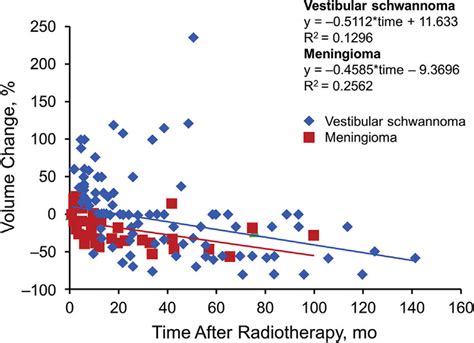 Volume Change In Tumor Size From Baseline Over Time Stratified By