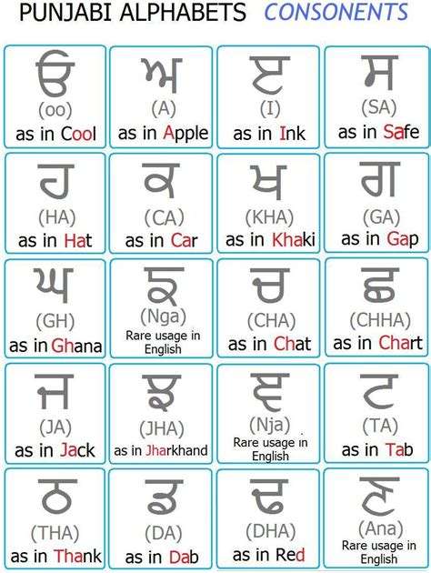 Punjabi Alphabets Chart Consonent I