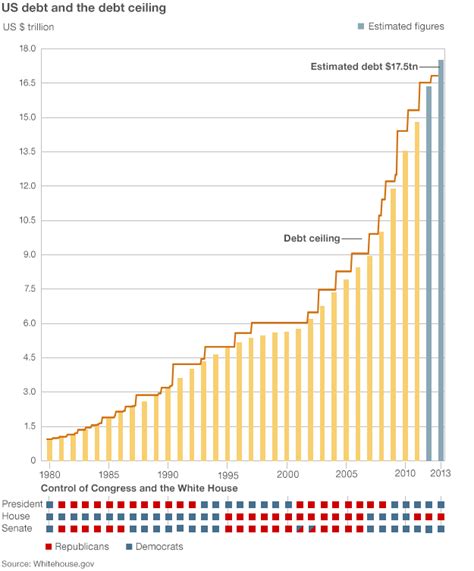 What Happens In A Us Debt Default Bbc News