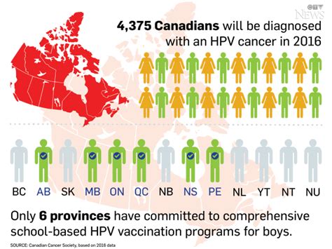 Infographic Hpv Mouth And Throat Cancers On The Rise Ctv News