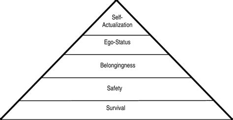 Maslows Hierarchy Of Needs 1943 Download Scientific Diagram