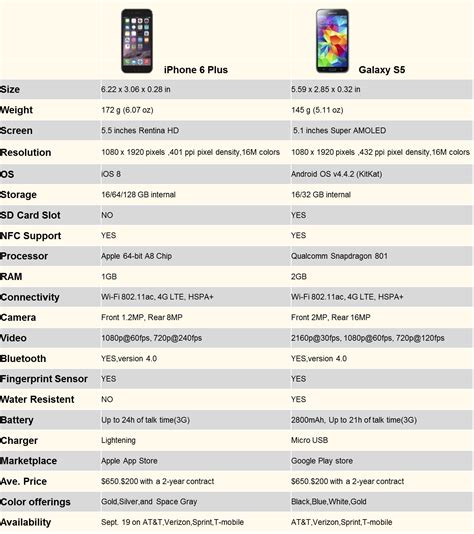 Iphone 6 Plus Vs Galaxy S5 A Detailed Comparison Bgr