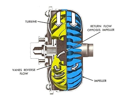 How To Choose The Right Torque Converter For Your Chevy Carsradars