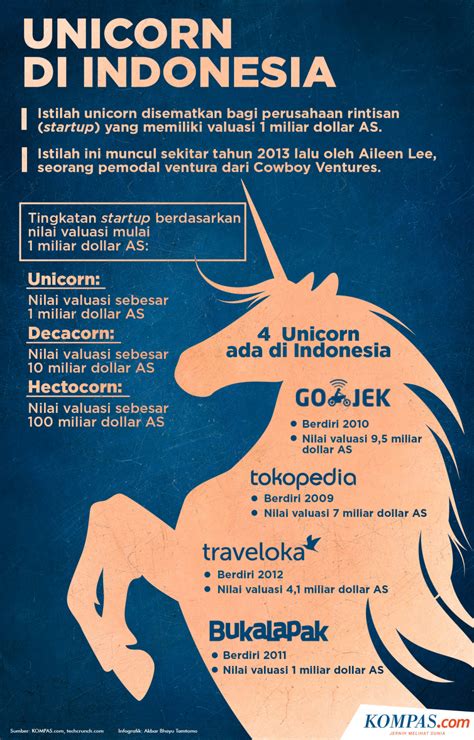 Infografik Mengenal Unicorn Di Indonesia