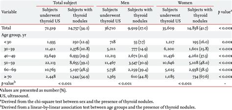 The Prevalence Of Thyroid Nodules According To Age And Sex Download Table