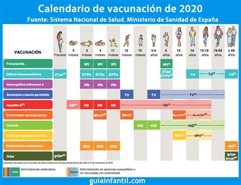 En españa, está recomendada la vacuna vnc13. Todo sobre el calendario de vacunación español en 2020 ...