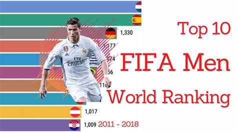 Top 10 Fifa Mens World Ranking 2011 2018 Istats Youtube