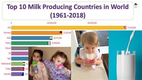 Top 10 Milk Producing Countries In World Racing Bar Graph Youtube