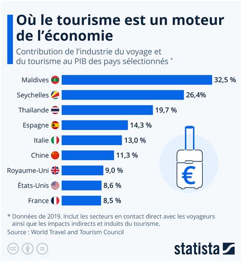 Le Tourisme Un Pilier De Léconomie Française