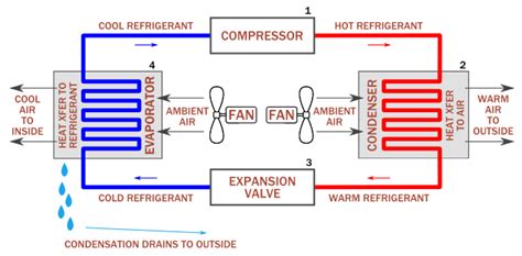 The air conditioner or heat pump condensing coil (shown at left) receives high pressure refrigerant gas from the compressor and cools this refrigerant watch out: How does a condenser coil work in Air Conditioner ...