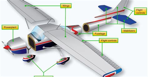 Although Airplanes Are Designed For A Variety Of Purposes Most Of Them