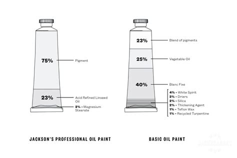 The Secrets Of Making Jacksons Professional Oil Paint Jacksons Art Blog