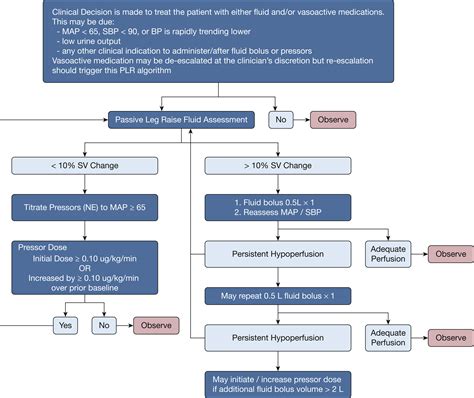 Fluid Response Evaluation In Sepsis Hypotension And Shock Chest