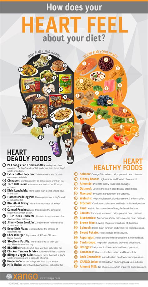 How Does Your Heart Feel About Your Diet? | Visual.ly