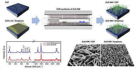 Nanomaterials Free Full Text Controlled Fabrication Of Quality Zno