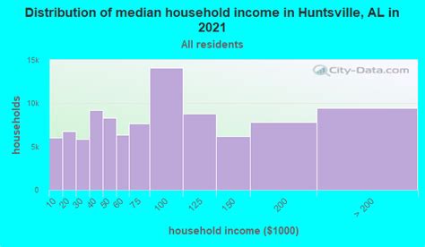 Huntsville Alabama Al Profile Population Maps Real Estate